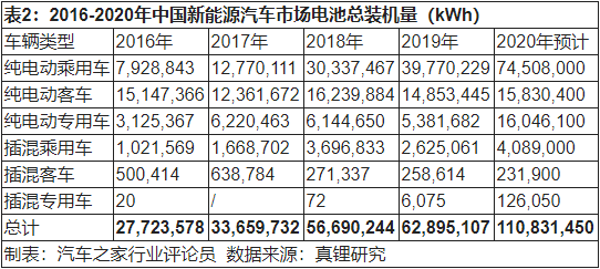 2020年新能源動力電池發展四大趨勢